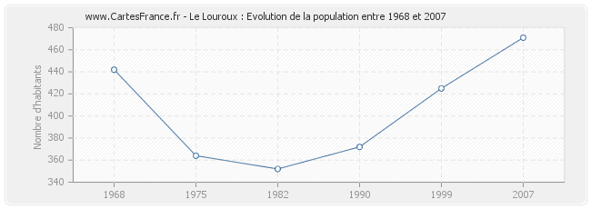 Population Le Louroux